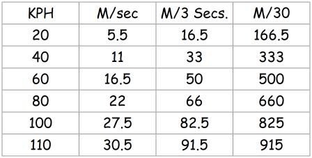 02 Speed Distance